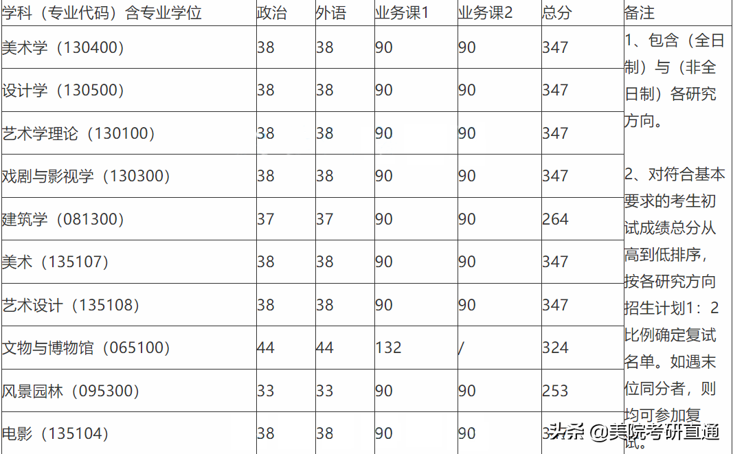 美术考研巡礼之中国美术学院，历年分数线是多少，复试什么形式？