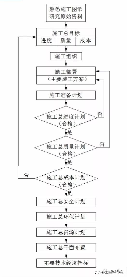 标准施组编制步骤，看完文章，你的施工组织设计编制的就规范多了