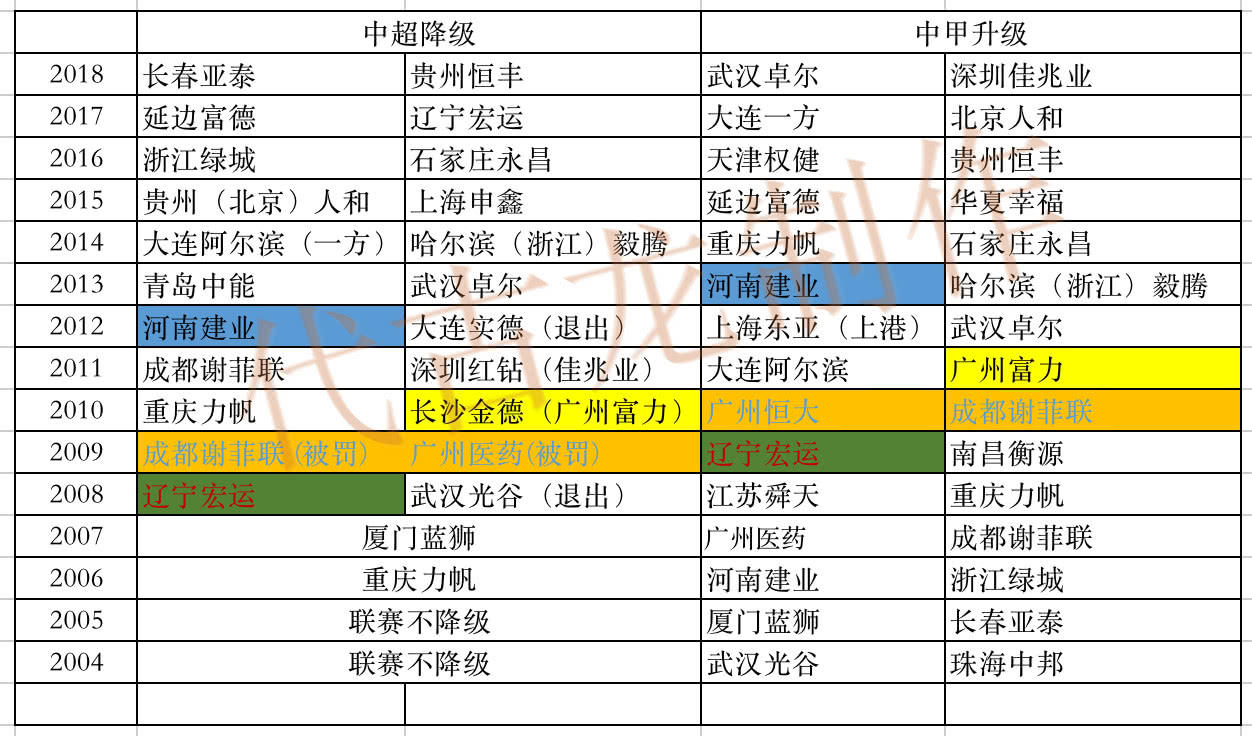 中超降级球队什么时候出来(中超降级后升级有多难？12年仅有5队第二年实现冲超 恒大榜上有名)