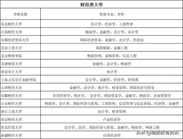 普通大学里的王牌专业一览表!(给高考生)