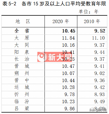 大同人口数量2022总数（大同常住人口2021总人数口）-第6张图片-昕阳网