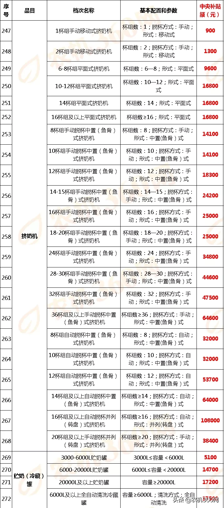 山西省(2020年第一批調整)農機補貼額一覽表通告