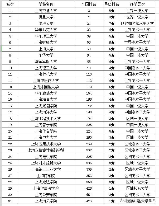 2021年上海市大学排名，同济大学位居第三