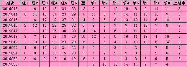 貂蝉双色球053期：本期蓝尾定胆为6、7， 奖池5.14亿多元