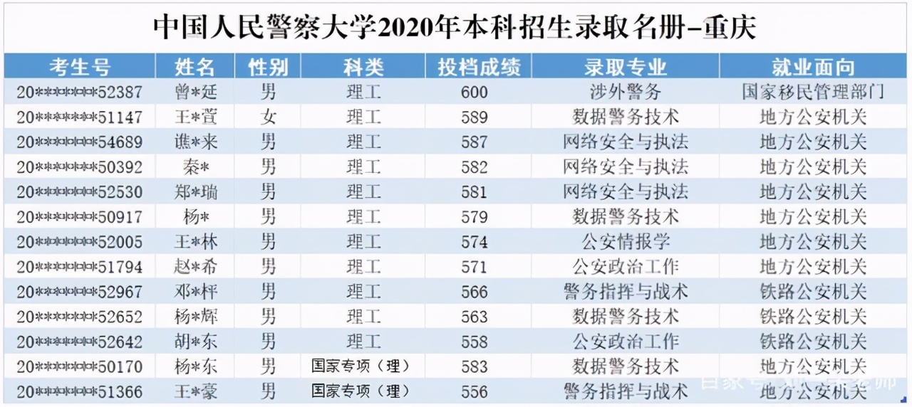 中国人民警察大学2020在部分省市提前批和普本各专业录取分+计划