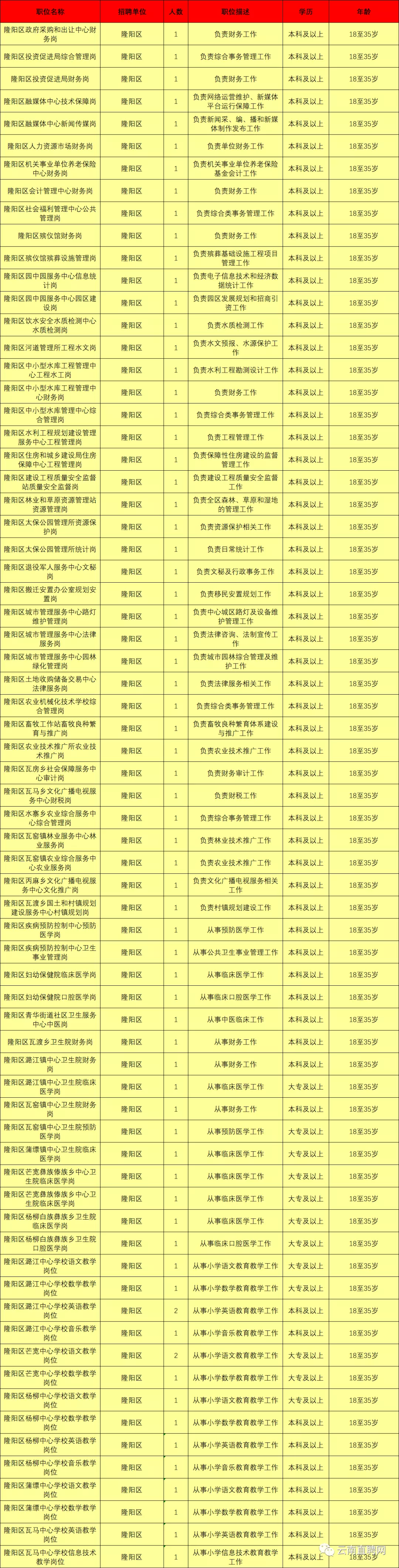 上千岗位！云南9地事业单位招聘来了（附岗位表）