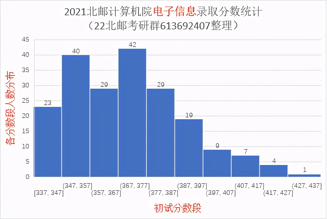 2021北京邮电大学研究生录取统计分析与报考建议