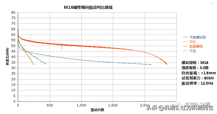 4种螺栓连接防松实验