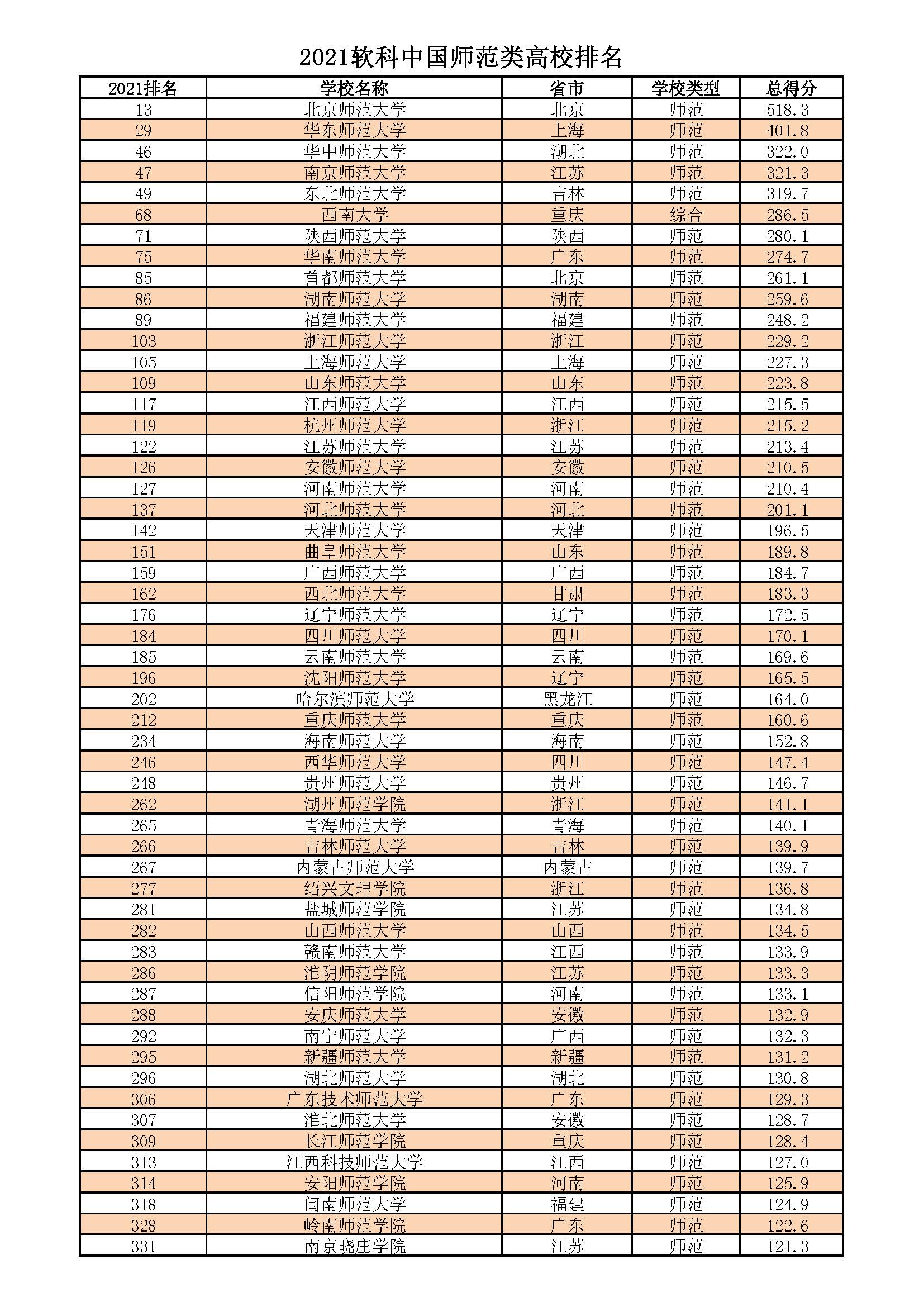 160所师范大学哪家强？11所进入全国前100强，西南大学居西部榜首