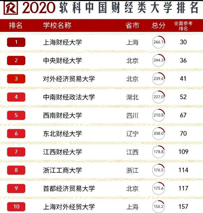 财经大学最新排名，除了两财一贸，还有哪些财经大学很厉害？