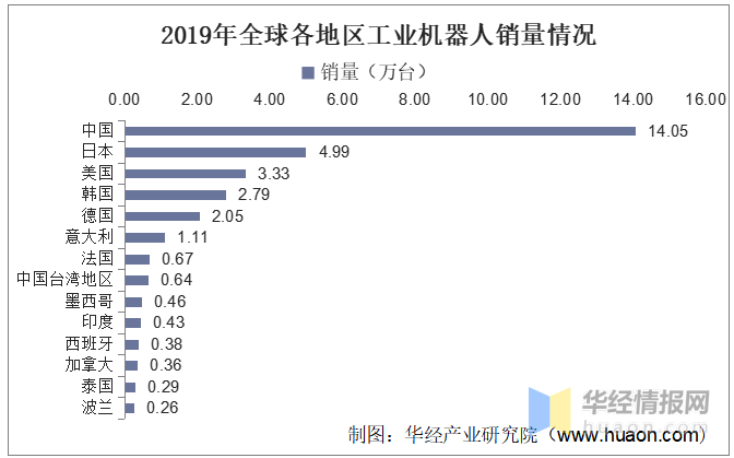 工业机器人行业百科：产业链、进入壁垒及发展前景分析「图」