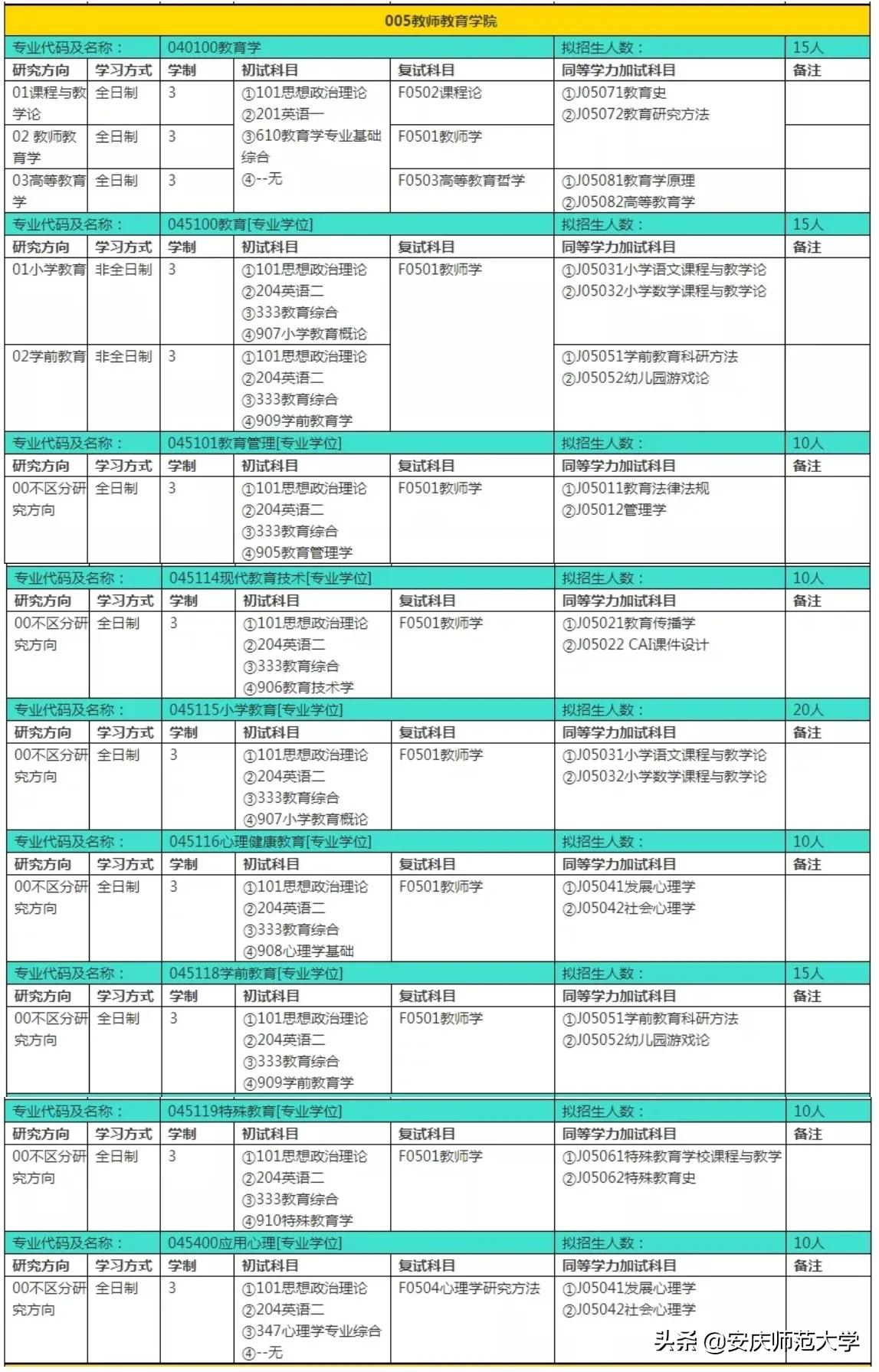 安庆师范大学2022年硕士研究生招生专业目录、参考书目……重磅来袭！