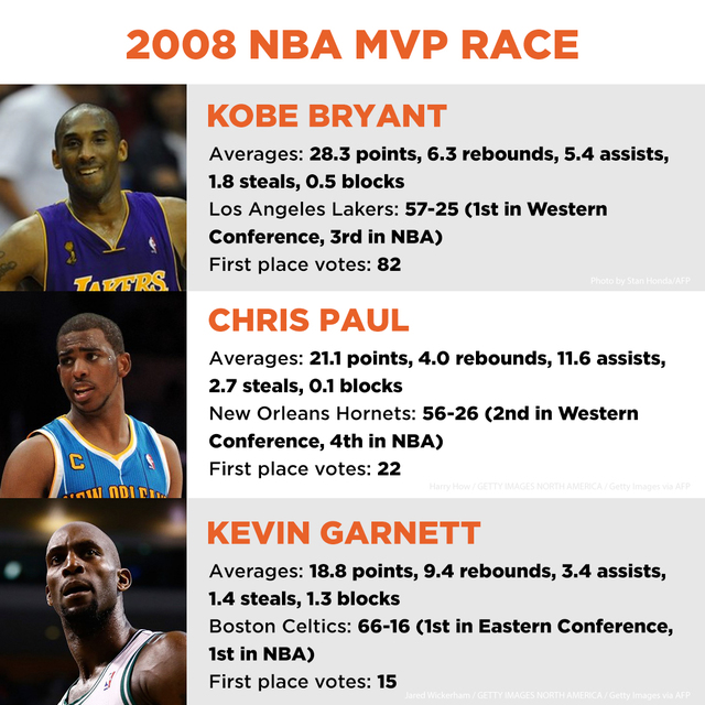 浅谈乔丹之后最强的男人！五夺NBA总冠军的科比为何只有一个MVP？