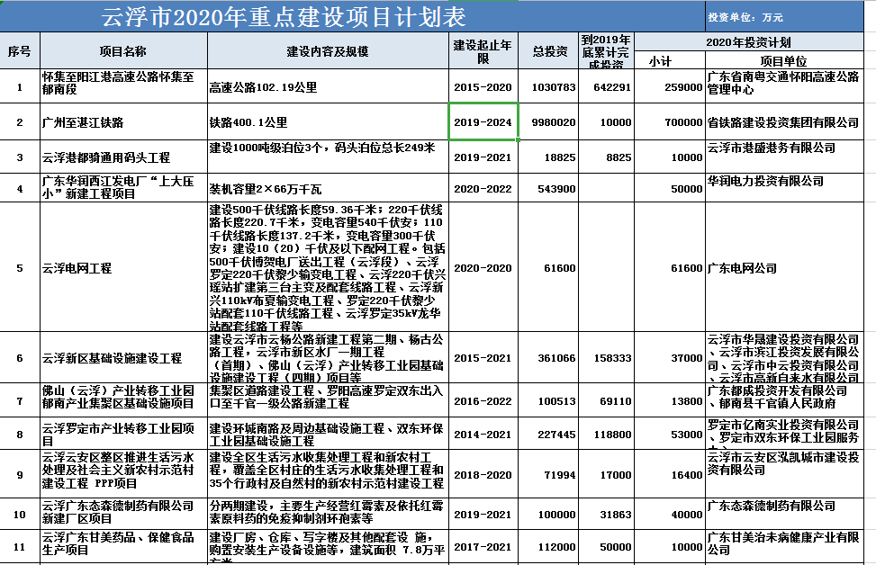 2020年广东重点建设项目-云浮篇