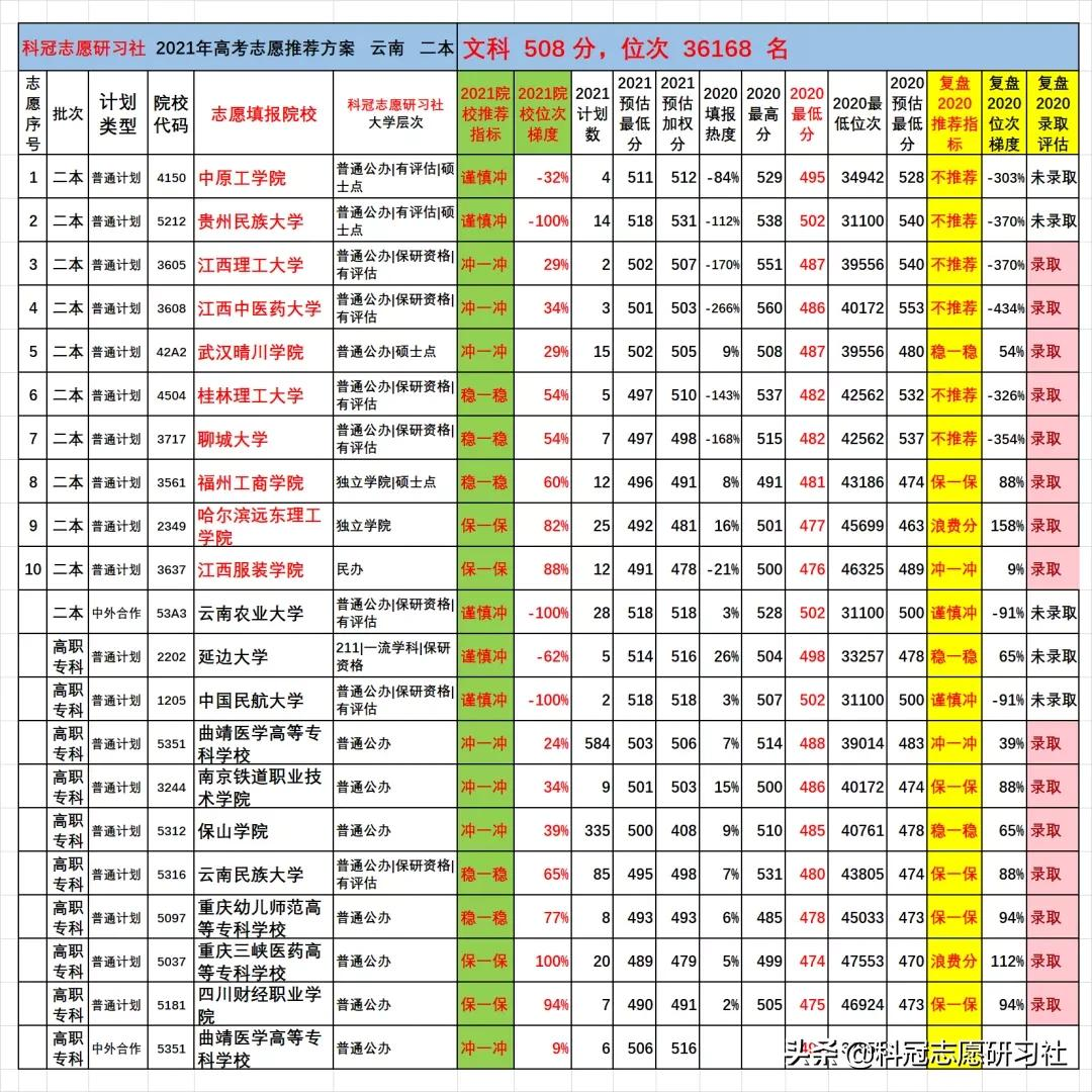 云南高考：2021文理科二本志愿填报实际推荐案例