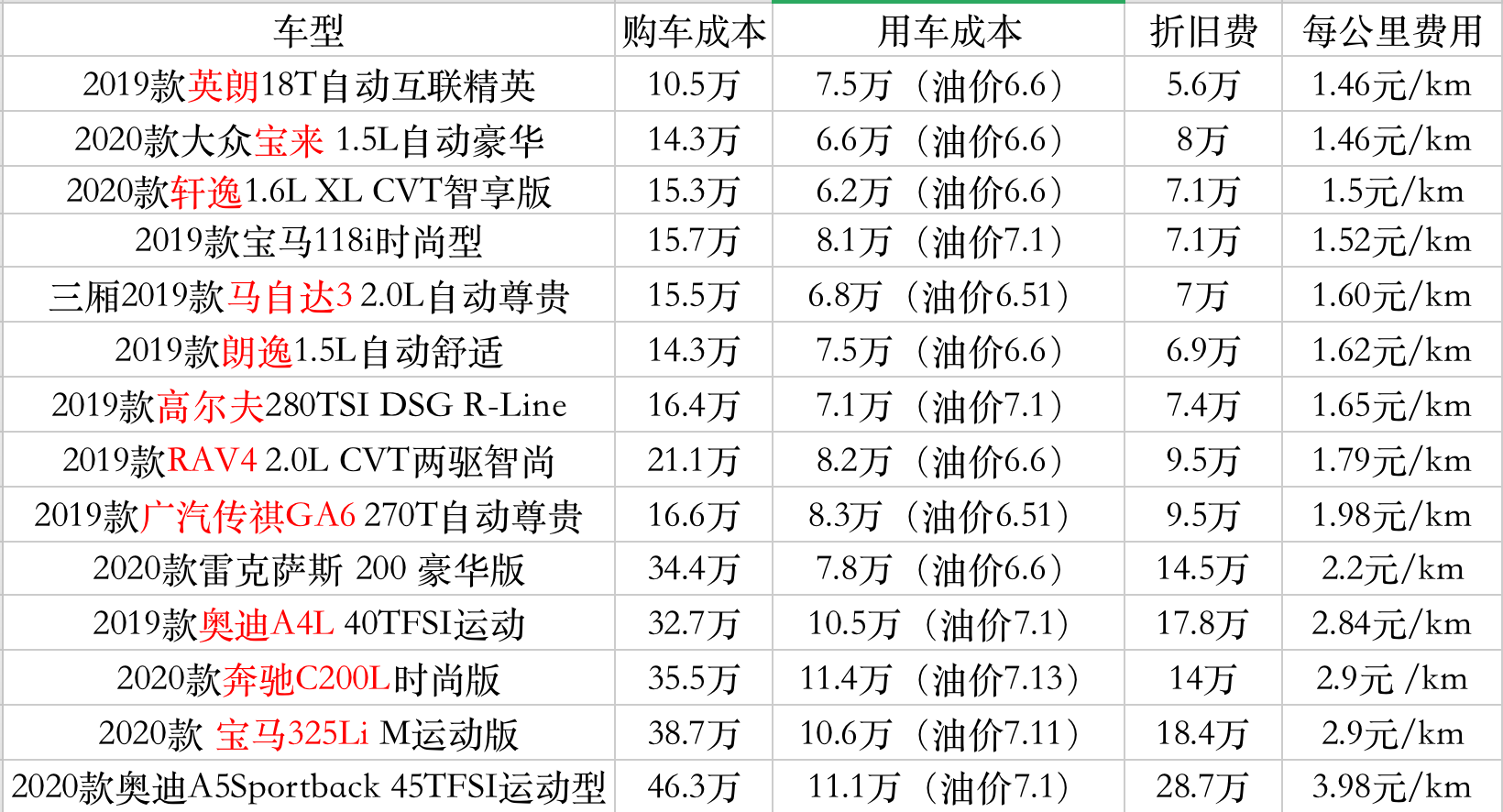 保时捷卡宴购车及用车成本分析，单日费用超6元引关注
