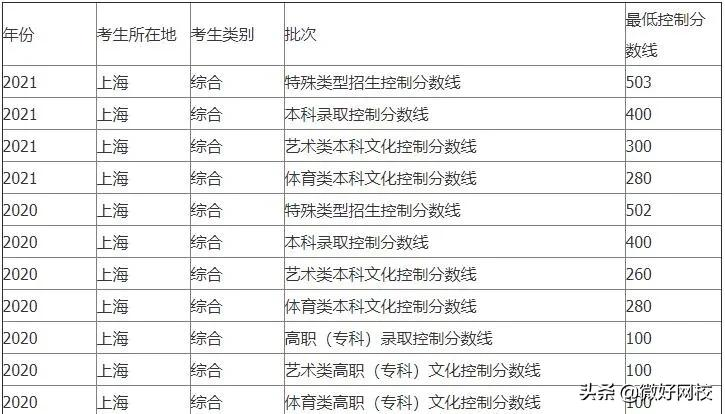 2022年上海高考分数线预测（含2017-2021年上海高考录取分数线）