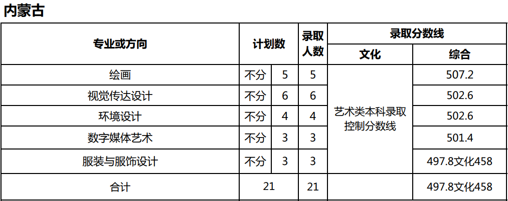 美术统考成绩251.5分，文化考多少分才能被天津师范大学录取？