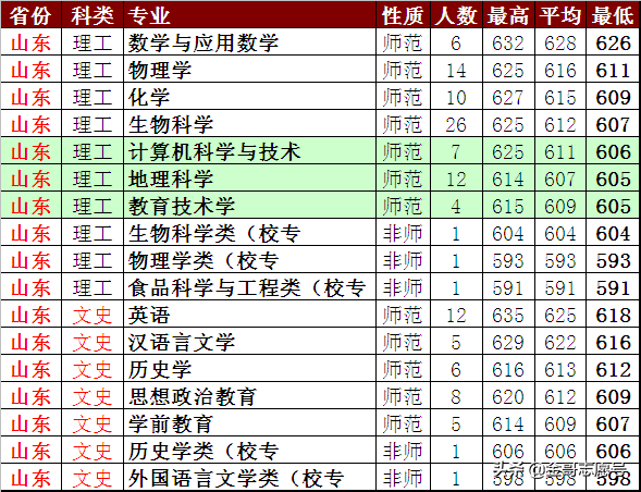 陝西師範大學:2018年省市分專業錄取分數線到了