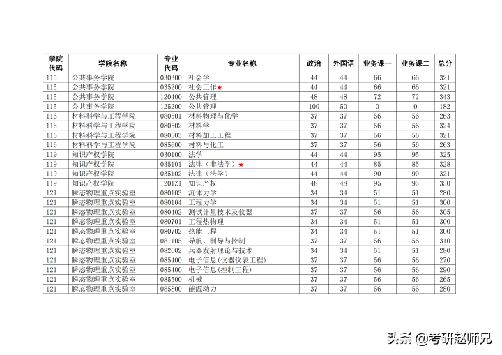 南京理工大学考研捡漏专业推荐