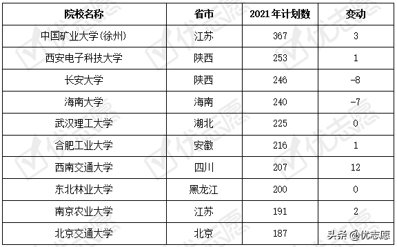 山西省2021年本科招生计划分析