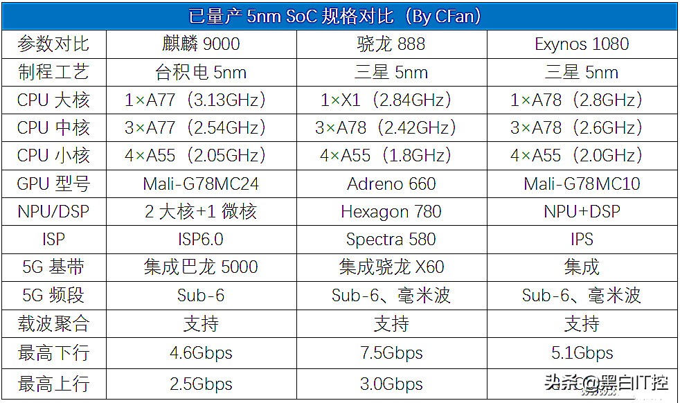 高通888对比麒麟9000（高通888对比麒麟9000L）-第2张图片-华展网