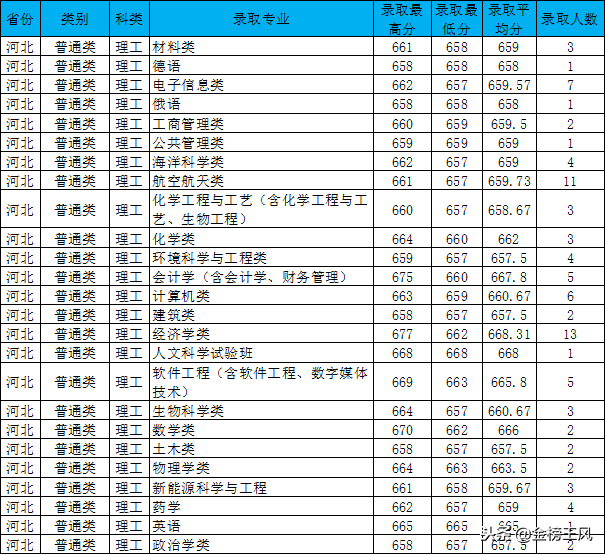 在河北想去厦门大学读书，你需要考多少分才可以？