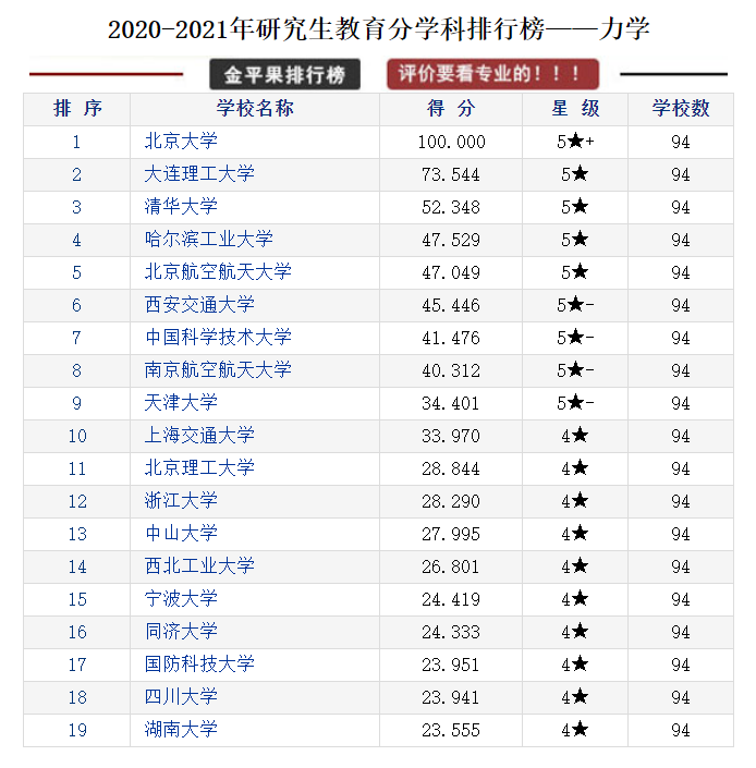 研究生教育各学科各高校评分排行榜，择校可以参考