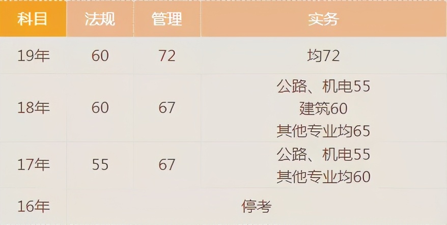 宝！二建考试近5年分数线都汇总在这里了，速看