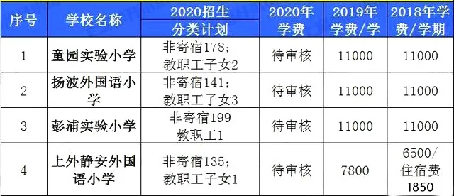 上海16区民办学费汇总！金苹果、青浦世外等学费不增反降？