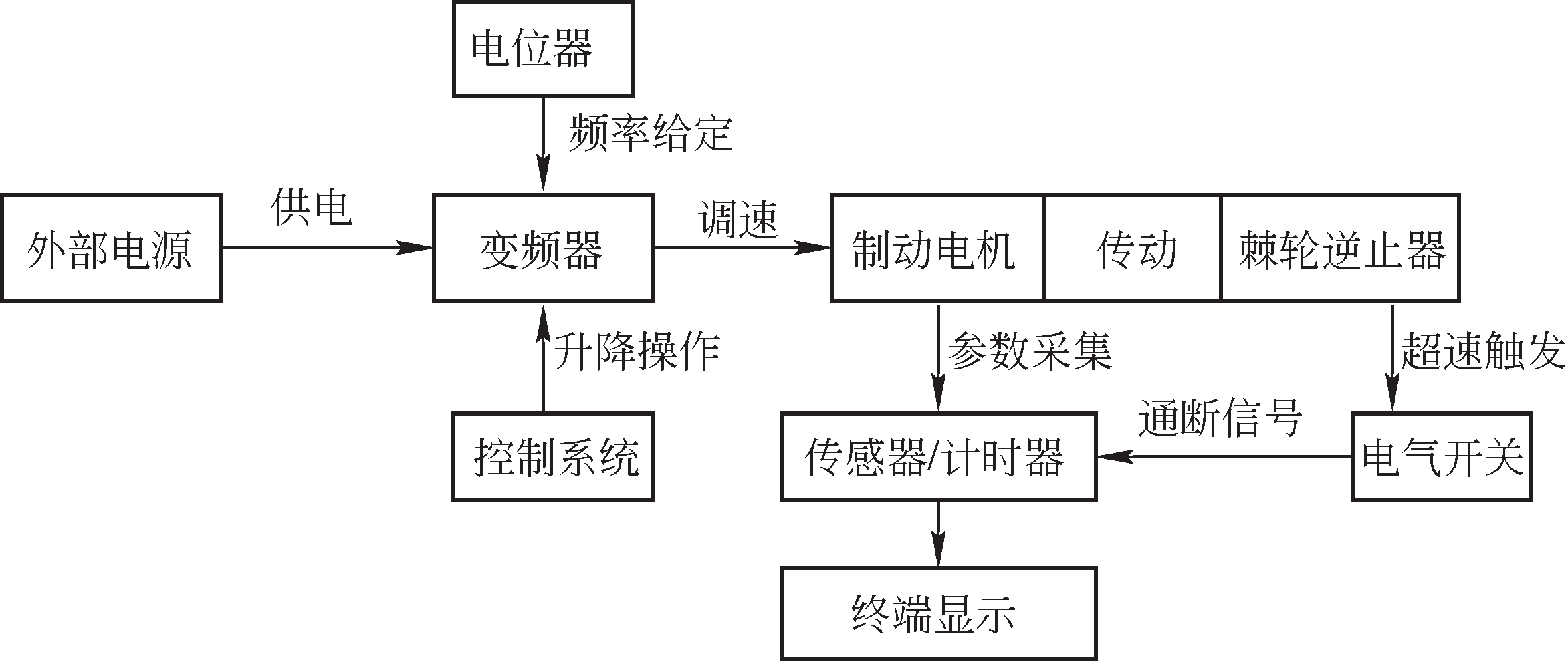 钢丝绳电动葫芦安全制动器测试方法*