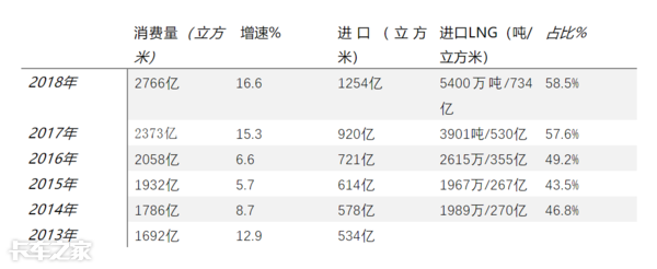 国六阶段买LNG重卡划算吗？和柴油车比有啥区别？老司机帮你指点