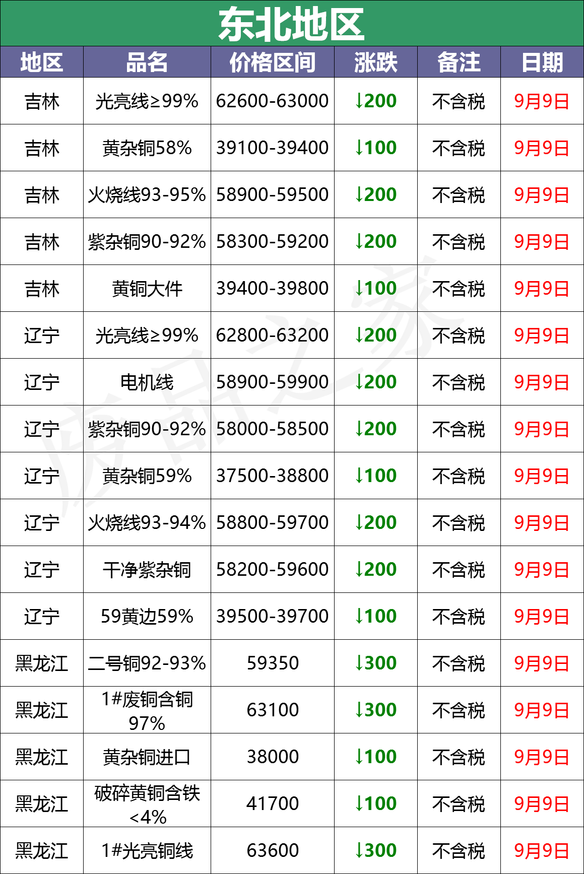 最新9月9日废铜价格汇总（附铜业厂家采购价）