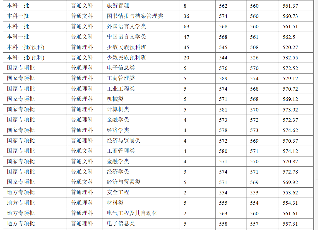 河南好大学：郑州航空工业管理学院2020年本科类录取分数公布