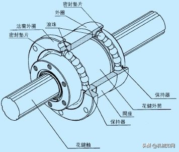 滚珠丝杠，制约我国机床发展的关键部件之一，你真的了解吗？