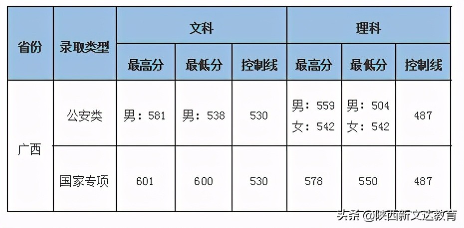 全国53所重点大学各省投档线汇总，哪个省的考生大学难考？