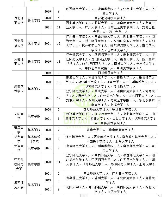 美术学调剂指南：调剂常识；调剂方法；近三年调剂录取情况分析