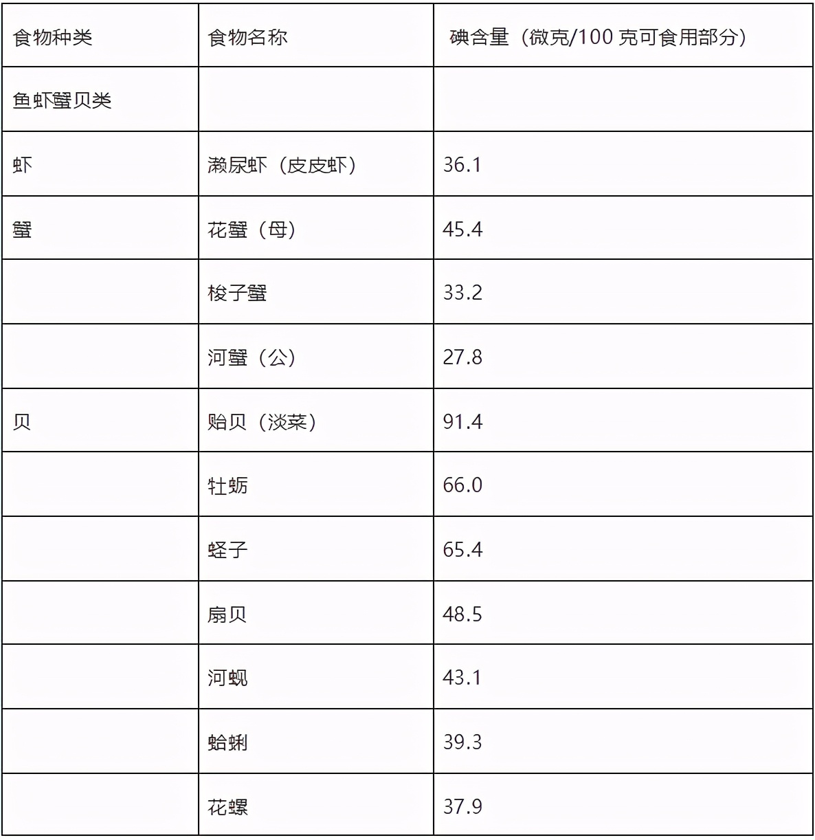 不含碘的前20种蔬菜（无碘饮食清单分享）