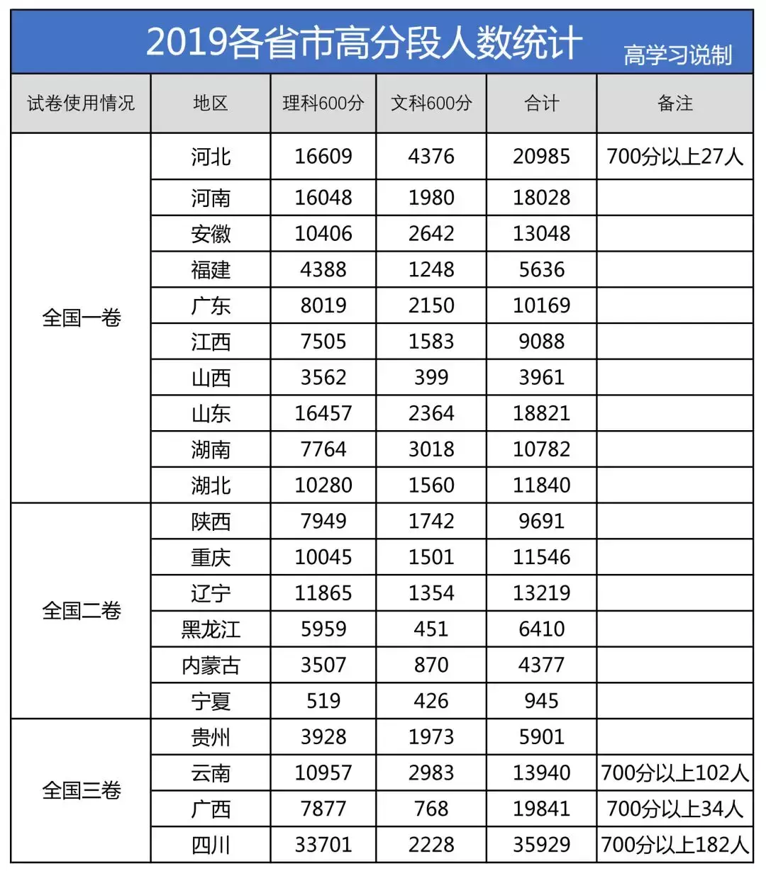 全国各省高考难度排行榜出炉！高三生必看
