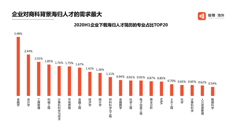 2021商科各个专业世界前20院校榜单