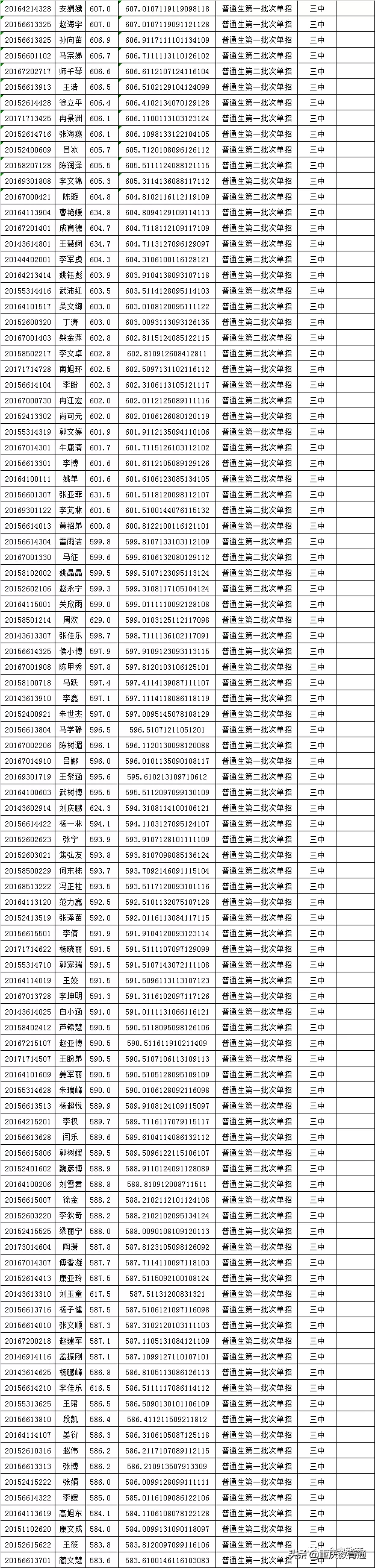 甘肃会宁县2020年普通高中招生录取榜示
