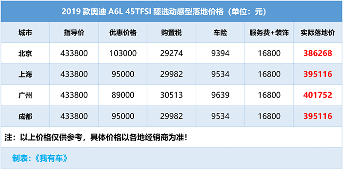 2019款奧迪A6L优惠10.3万，2.0T中配38万多能落地，比E级5系划算