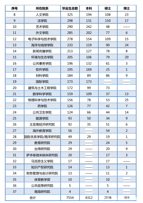 厦门大学真的只有美了么？院校解析一文了解
