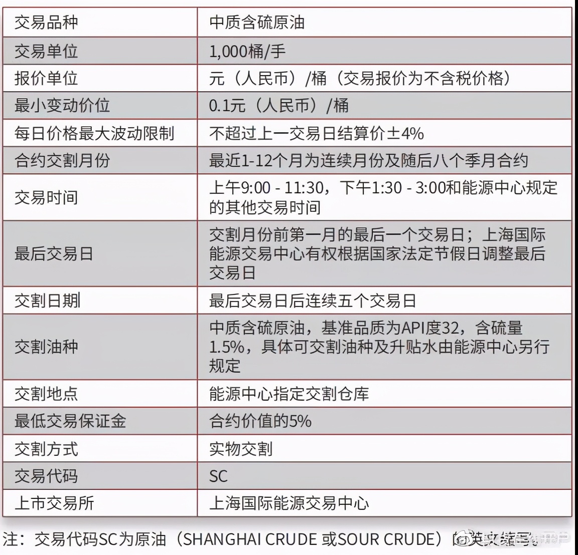 中国原油期货的发展，原油期货开户保证金和手续费