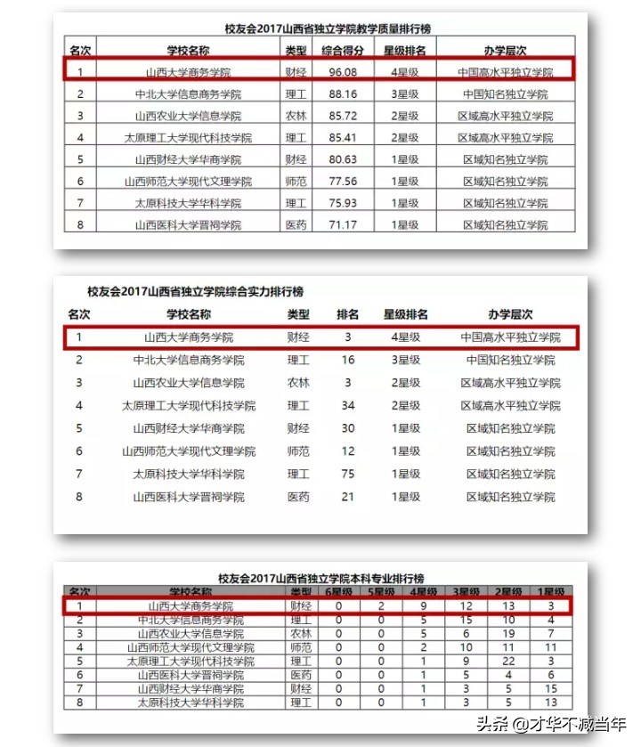 山大商务学院，行不行？
