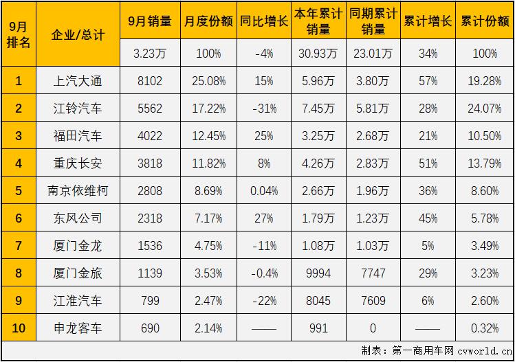 2021年9月份轻型客车市场销量表(单位:辆)从累计销量看,2021年1-9月