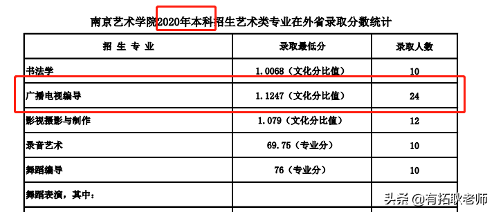 广州艺考：4月末校考陆续发榜，南艺编导艺考省外文化分是多少？