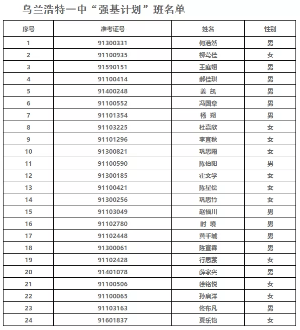 看看都有谁?乌兰浩特一中、乌兰浩特二中“强基计划”班录取结果的公告来啦!