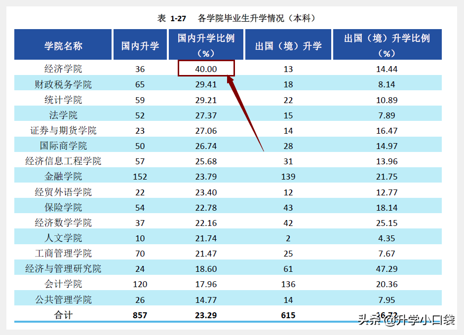西南财经大学国内升学情况：281人升学本校，53人升学人大