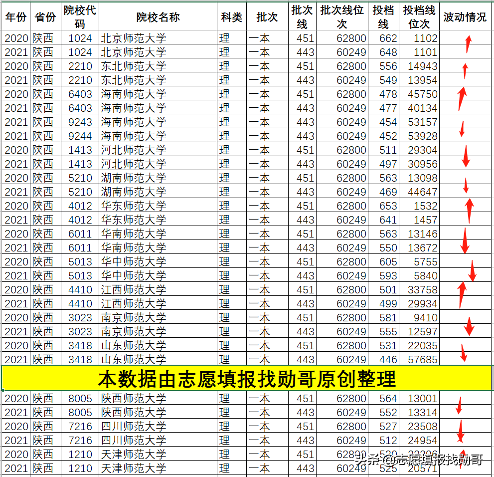 盘点全国各省师范大学2021年录取数据，我发现了一件有趣的事